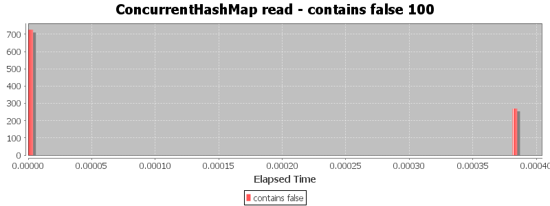 ConcurrentHashMap read - contains false 100